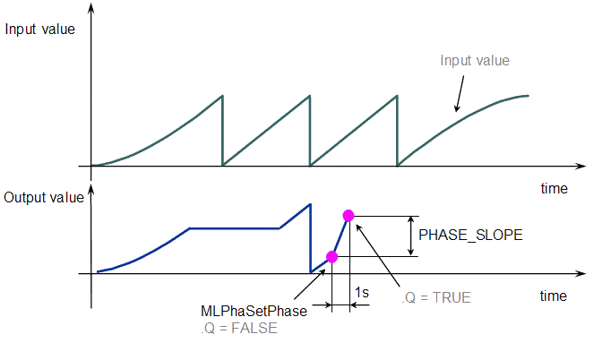 Phaser Functions Usage